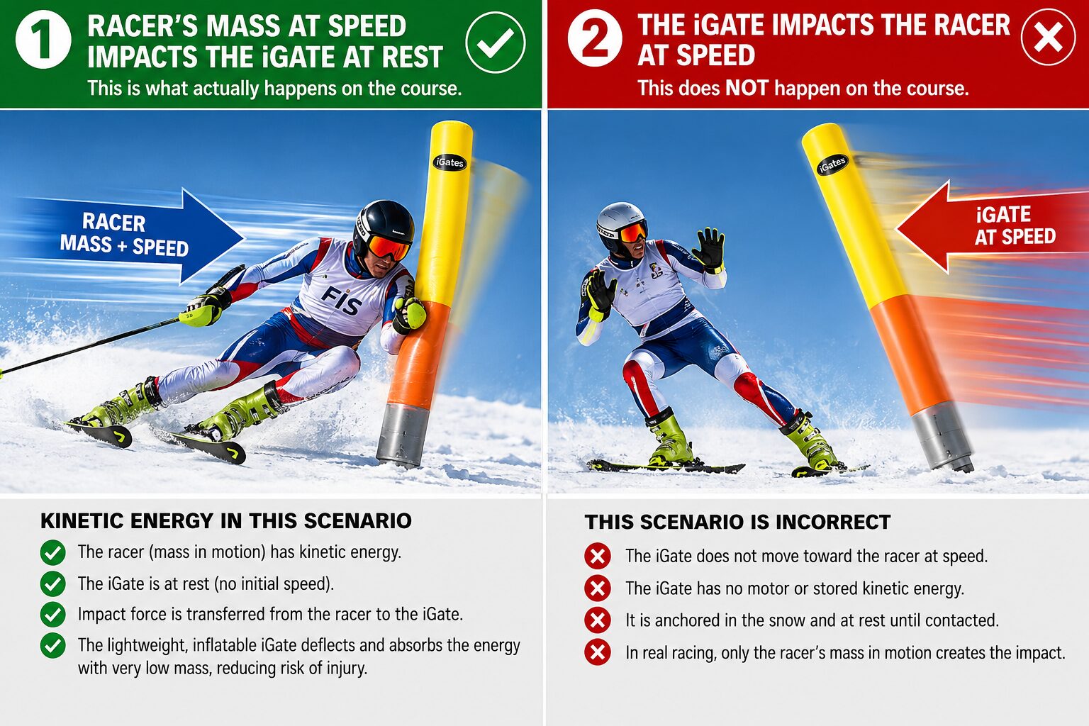 Split infographic showing skier hitting inflatable gate